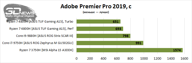 Новая статья: AMD теперь и в ноутбуках: изучаем ASUS TUF Gaming A15 с 8-ядерным Ryzen